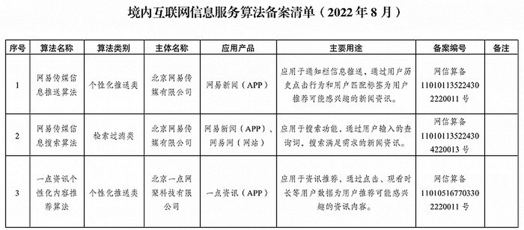 國家網信辦根據《互聯網信息服務算法推薦管理規定》,公開發布境內互