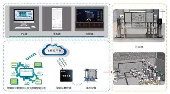 水處理設備遠程監控系統的構建與應用分析